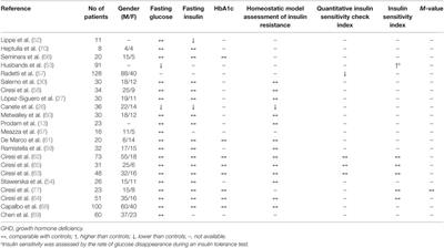 Glucose Metabolism in Children With Growth Hormone Deficiency